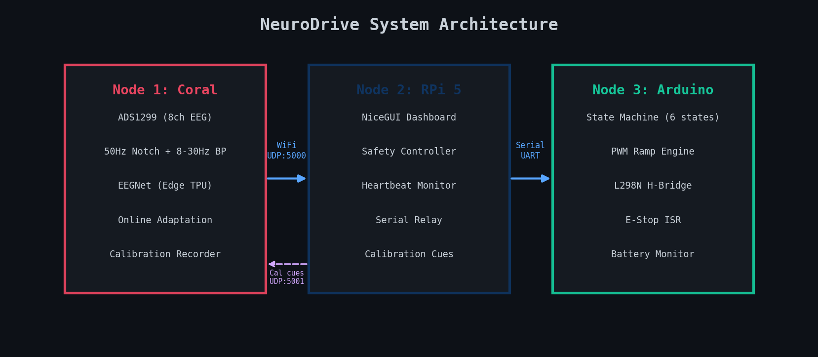 System Architecture