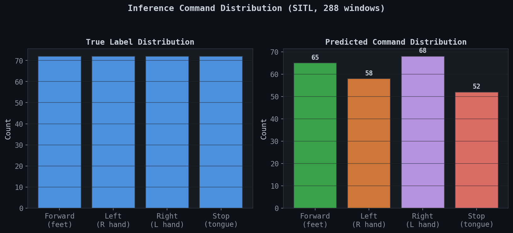 Command Distribution