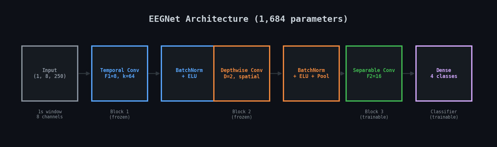EEGNet Architecture