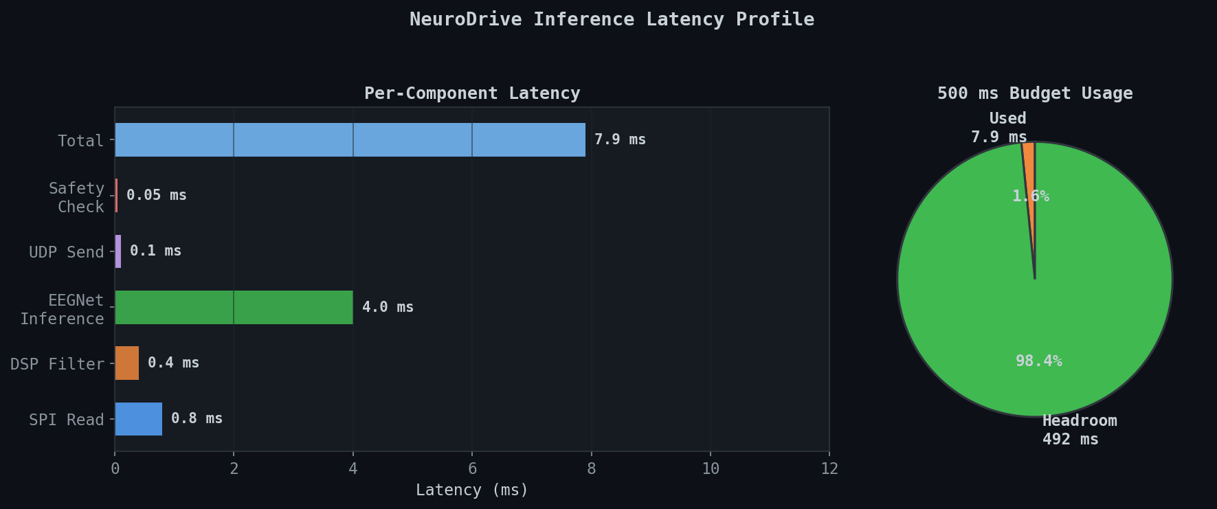 Latency Breakdown