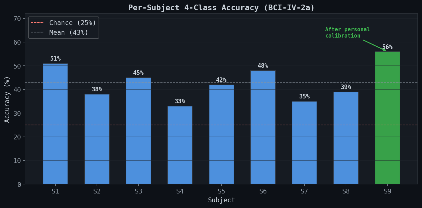Per-Subject Accuracy