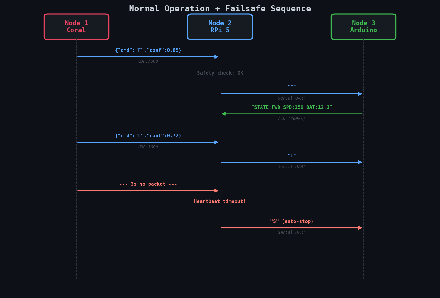 Communication Sequence
