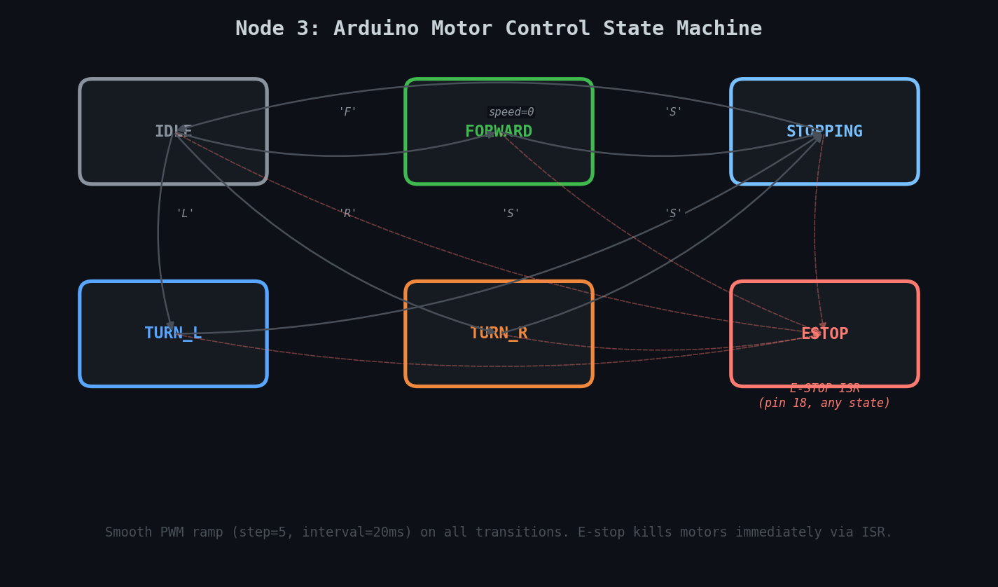 Arduino State Machine